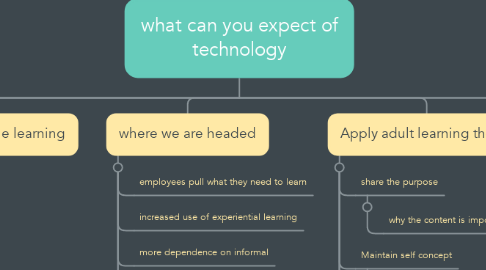 Mind Map: what can you expect of technology