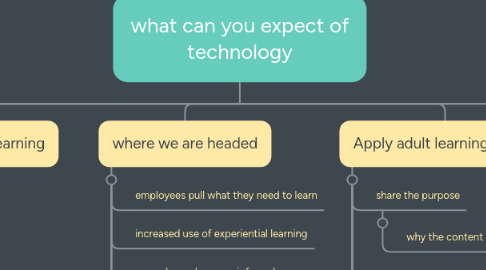 Mind Map: what can you expect of technology