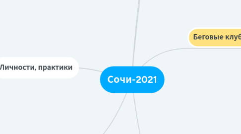 Mind Map: Сочи-2021