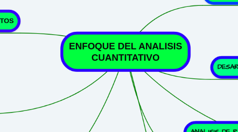 Mind Map: ENFOQUE DEL ANALISIS CUANTITATIVO