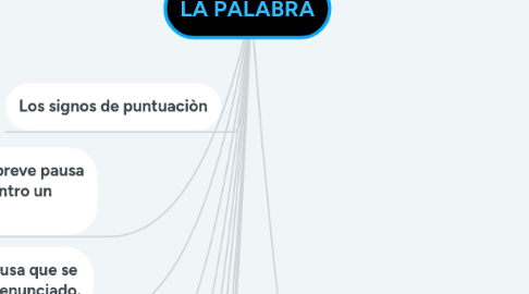 Mind Map: LA PALABRA