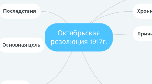 Mind Map: Октябрьская резолюция 1917г.