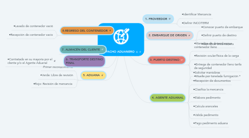 Mind Map: DESPACHO ADUANERO