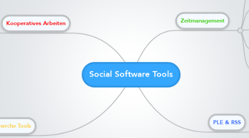 Mind Map: Social Software Tools
