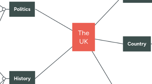 Mind Map: The UK