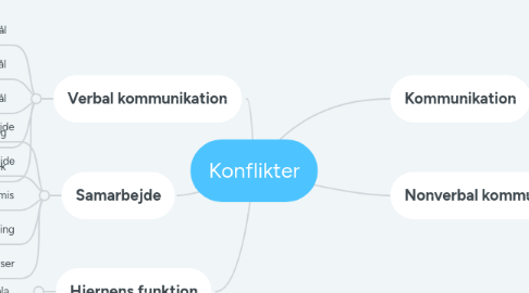 Mind Map: Konflikter