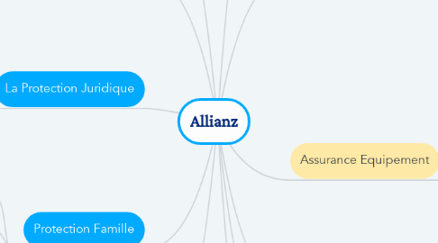 Mind Map: Allianz