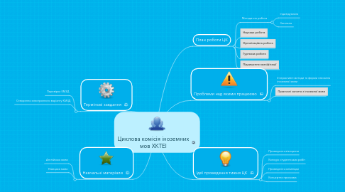 Mind Map: Циклова комісія іноземних мов ХКТЕІ