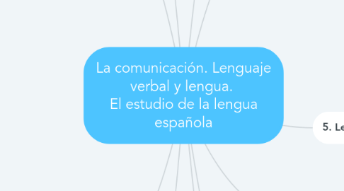 Mind Map: La comunicación. Lenguaje verbal y lengua.  El estudio de la lengua española