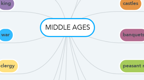 Mind Map: MIDDLE AGES