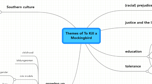 Mind Map: Themes of To Kill a Mockingbird