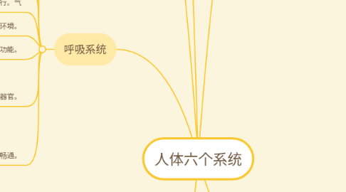 Mind Map: 人体六个系统