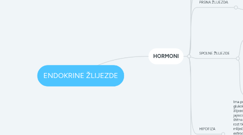 Mind Map: ENDOKRINE ŽLIJEZDE