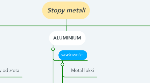 Mind Map: Stopy metali