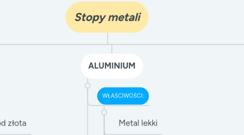 Mind Map: Stopy metali