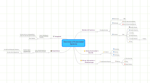 Mind Map: Overview of Automated Systems