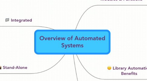 Mind Map: Overview of Automated Systems