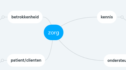 Mind Map: zorg