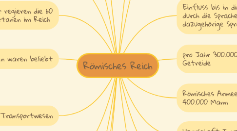 Mind Map: Römisches Reich