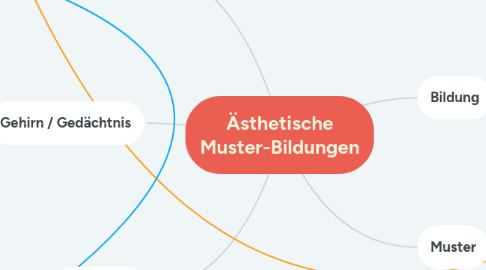 Mind Map: Ästhetische Muster-Bildungen