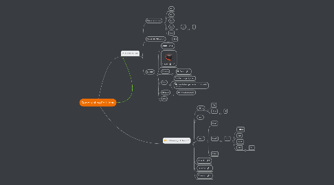 Mind Map: Some testing Edit John