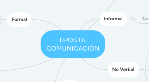 Mind Map: TIPOS DE COMUNICACIÓN