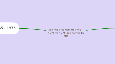 Mind Map: Văn học Việt Nam từ 1945 – 1975 và 1975 đến hết thế kỷ XX