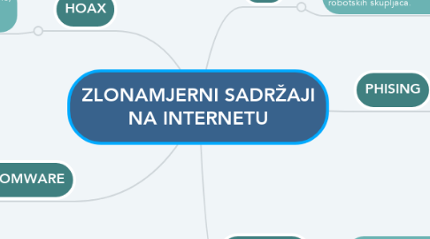 Mind Map: ZLONAMJERNI SADRŽAJI NA INTERNETU