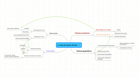 Mind Map: La caída del Imperio Romano