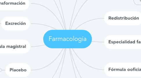 Mind Map: Farmacología