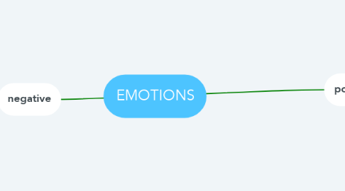 Mind Map: EMOTIONS