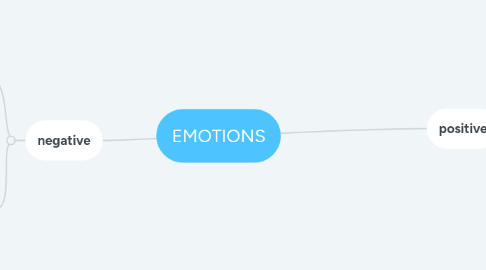 Mind Map: EMOTIONS