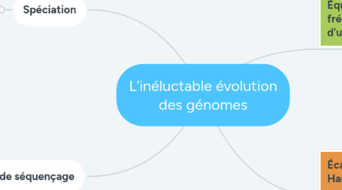 Mind Map: L’inéluctable évolution des génomes