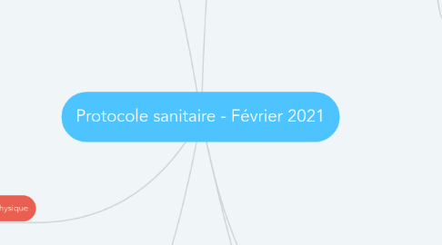 Mind Map: Protocole sanitaire - Février 2021