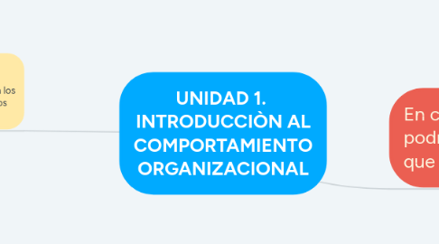 Mind Map: UNIDAD 1. INTRODUCCIÒN AL COMPORTAMIENTO ORGANIZACIONAL