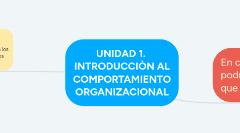 Mind Map: UNIDAD 1.  INTRODUCCIÒN AL COMPORTAMIENTO ORGANIZACIONAL