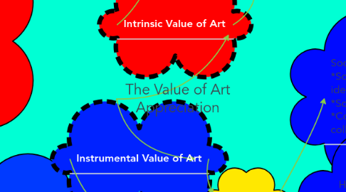 Mind Map: The Value of Art Appreciation