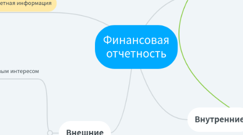 Mind Map: Финансовая отчетность