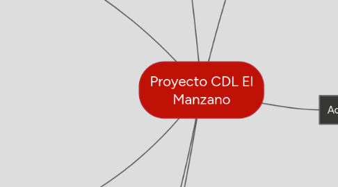 Mind Map: Proyecto CDL El Manzano