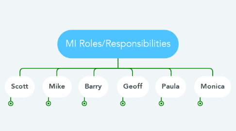 Mind Map: MI Roles/Responsibilities