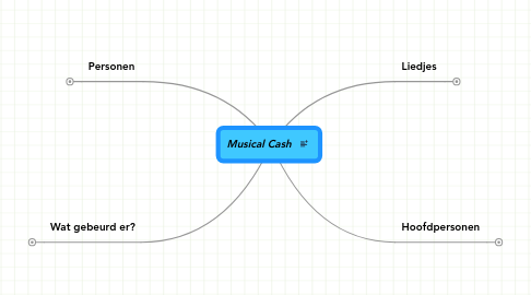 Mind Map: Musical Cash