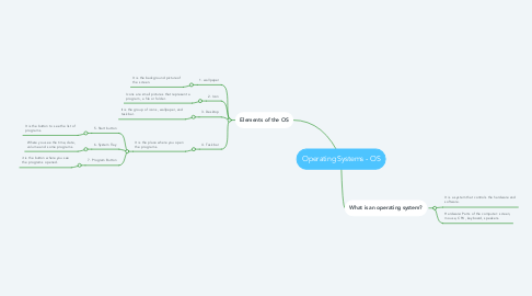Mind Map: Operating Systems - OS