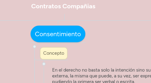 Mind Map: Contratos Compañias