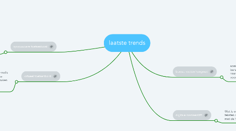 Mind Map: laatste trends