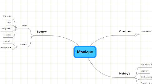 Mind Map: Monique