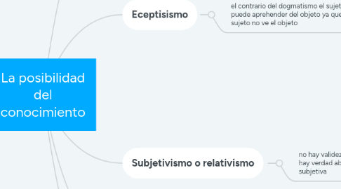 Mind Map: La posibilidad del conocimiento