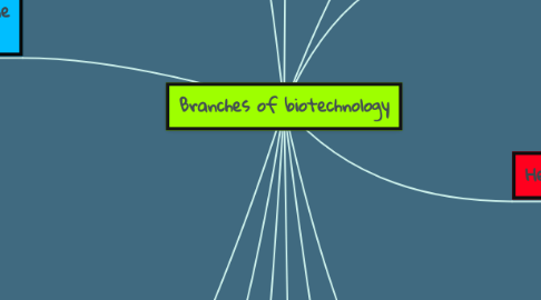 Mind Map: Branches of biotechnology