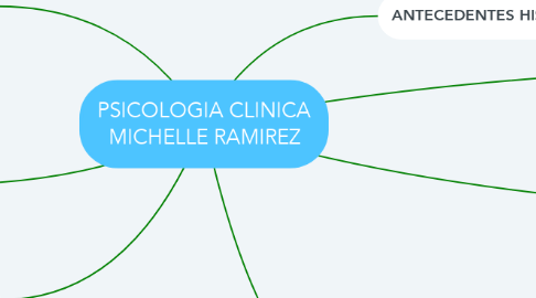 Mind Map: PSICOLOGIA CLINICA MICHELLE RAMIREZ