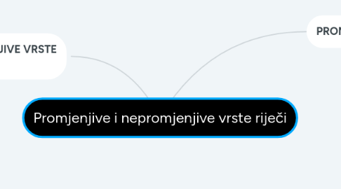 Mind Map: Promjenjive i nepromjenjive vrste riječi