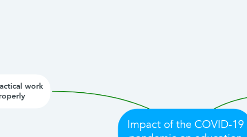 Mind Map: Impact of the COVID-19 pandemic on education